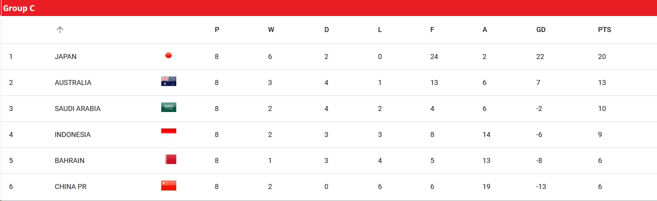 不妙！国足两轮全胜也难保出线，末轮对印尼与