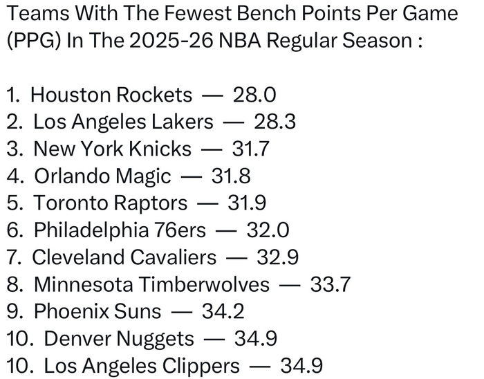 湖人替补火力飙升肯纳德加盟助力升至倒数第二