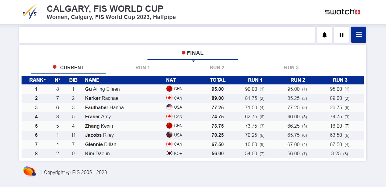 谷爱凌自由式滑雪世界杯卡尔加里站摘金，2023赛