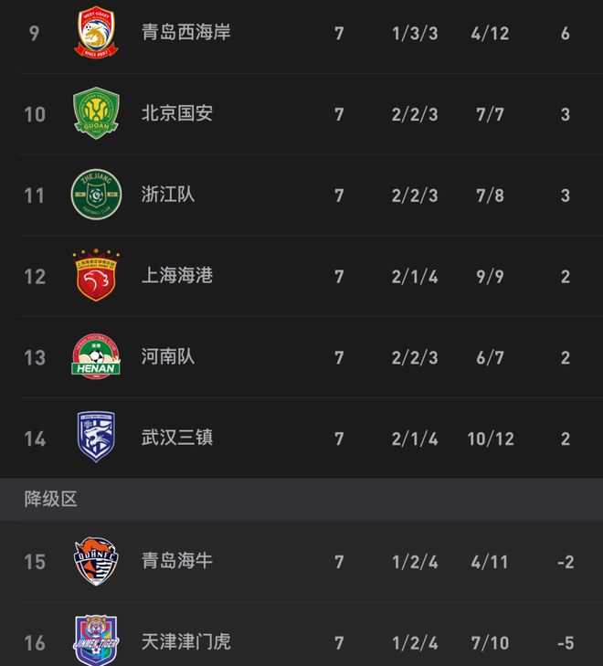申花2-0力克海牛终结三轮不胜，积分攀升至第五
