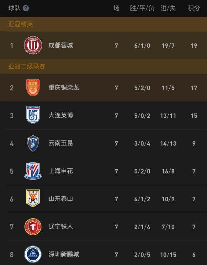 申花2-0力克海牛终结三轮不胜，积分攀升至第五